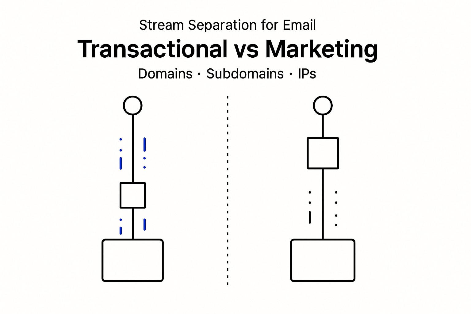 Stream Separation for Email: Domains, Subdomains, and IPs for Transactional vs Marketing